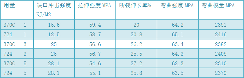 370C PC.PC/ABS 增韌劑