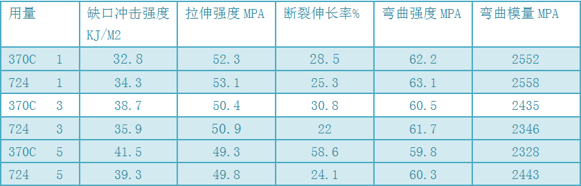370C PC.PC/ABS 增韌劑